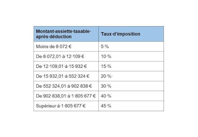 Tableau des droits de succession en ligne directe